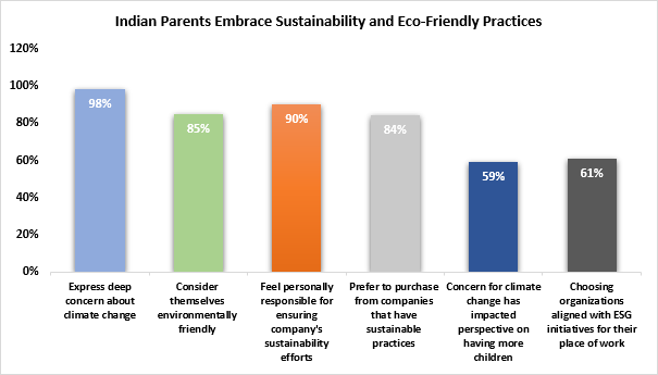Most Indian parents willing to invest extra in eco-friendly products: HP Study