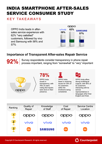 काउंटरपॉईंट सर्वेः OPPO India को आफ्टरसेल्स सर्विस में No 1 मिला; 62% ग्राहक 'अत्यधिक संतुष्ट' रहे