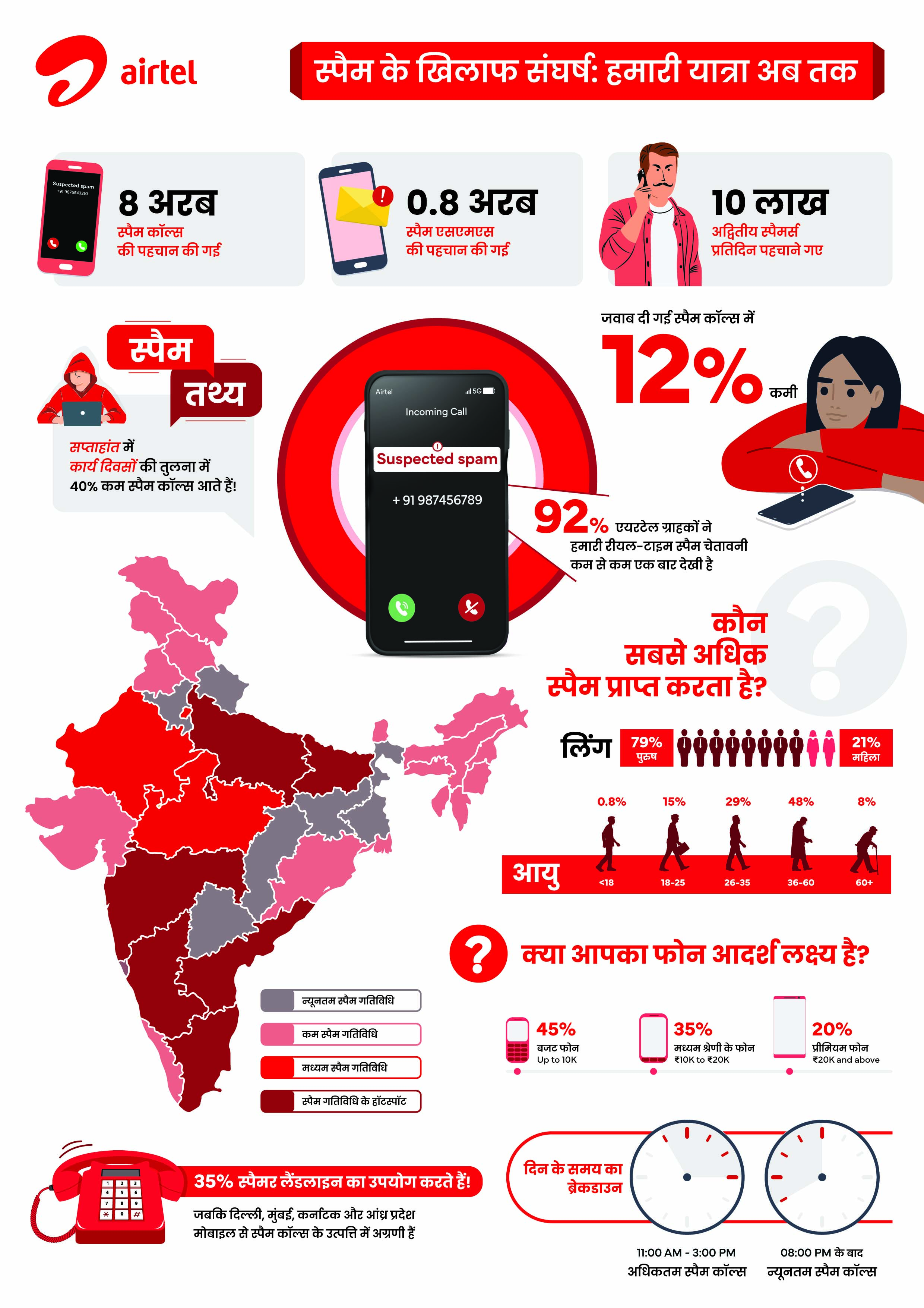 Airtel releases spam report that analyses the trends observed on its network since the launch of its spam solution