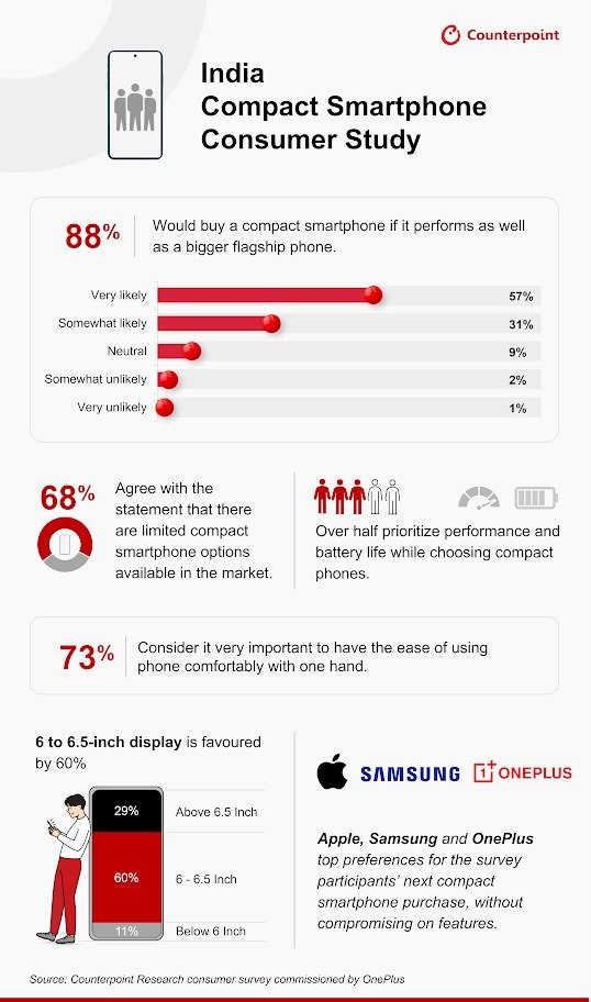 Survey: High Demand for Compact Smartphones in India, But Limited Options