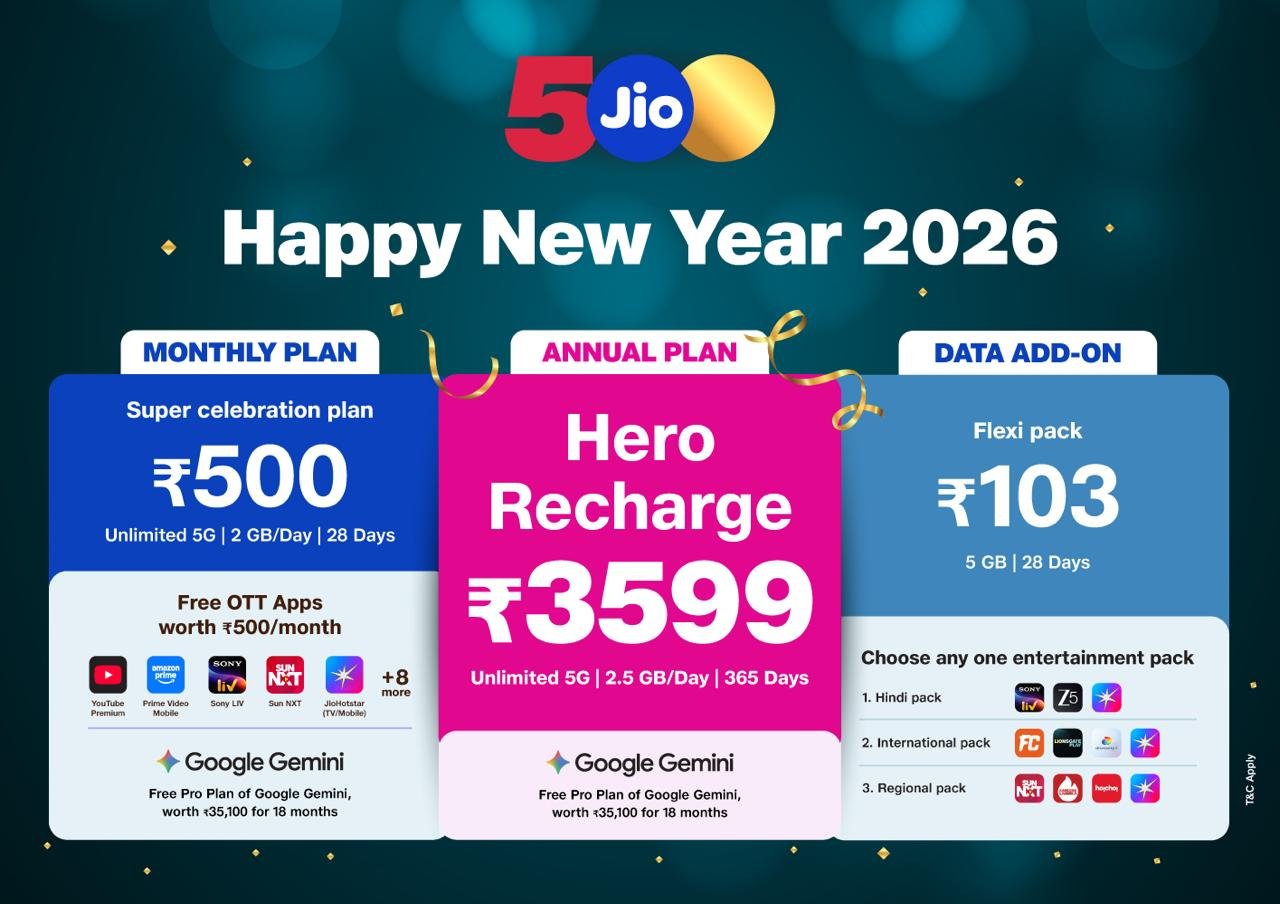 रिलायंस जियो ने हैप्पी न्यू ईयर 2026 ऑफर्स लॉन्च किए, 5G, ओटीटी और एआई अनुभव एक साथ