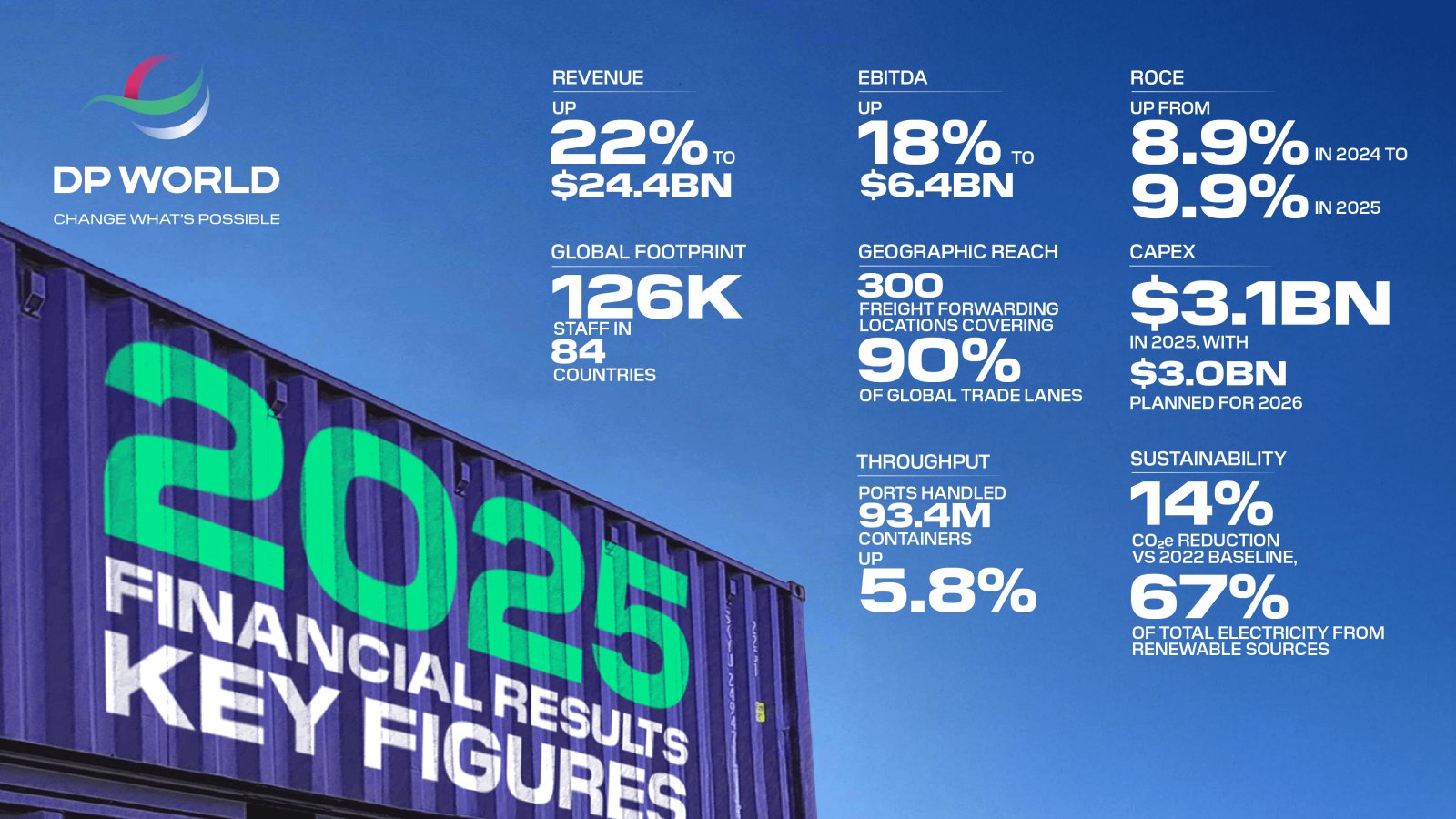 DP WORLD REPORTS RECORD $24.4 BN REVENUE AND $6.4BN EBITDA IN 2025