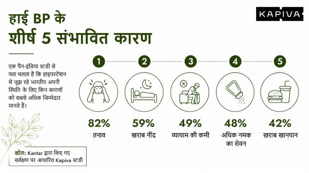 भारत के 82% हाइपरटेंशन रोगियों का मानना है कि उनका हाई बीपी तनाव की वजह से है, डाइट के कारण नहीं: नया अध्ययन