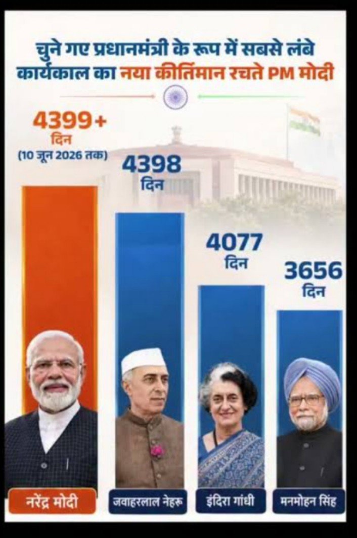 एक निर्वाचित जननेता के रूप में प्रधानमंत्री नरेन्द्र मोदी का सबसे लंबा सफ़र का कीर्तिमान