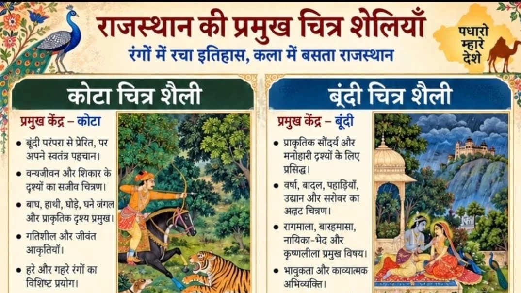 पर्यटकों को लुभाती राजस्थान की चित्र शैलियां , नई पीढ़ी को जोड़े