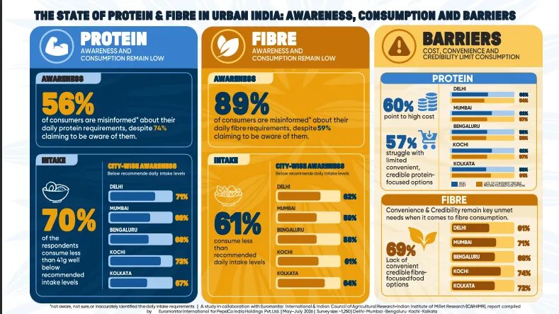 PROTEIN AWARENESS MAY BE RISING, BUT CONSUMPTION REMAINS A CHALLENGE, FINDS PEPSICO INDIA × EUROMONITOR STUDY