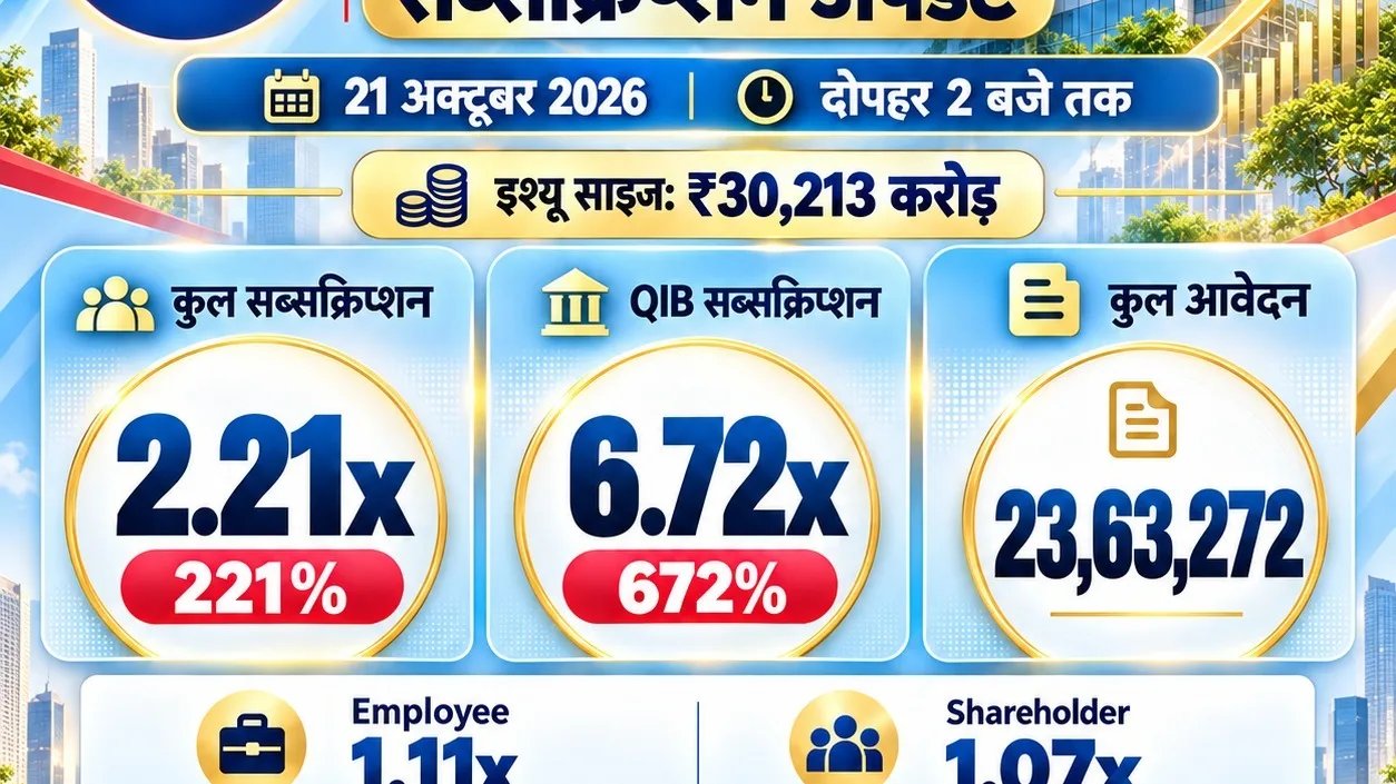 4 घंटे में 1.66 गुना सब्सक्राइब हुआ जियो IPO, 20 लाख के करीब पहुंचे आवेदन