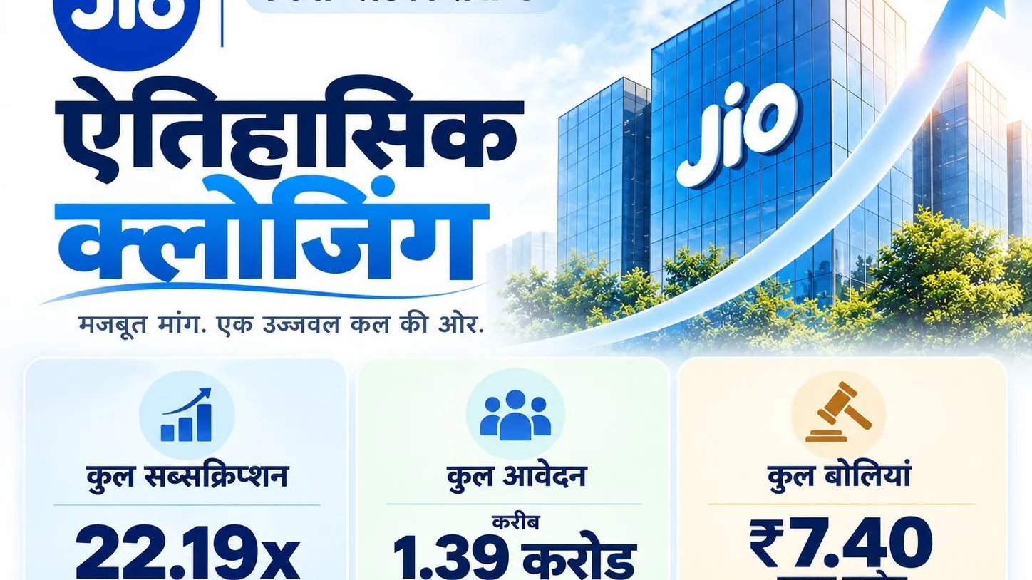 जियो IPO का विश्व रिकॉर्ड, 1.38 करोड़ से ज्यादा आवेदन और 22 गुना से अधिक सब्सक्रिप्शन